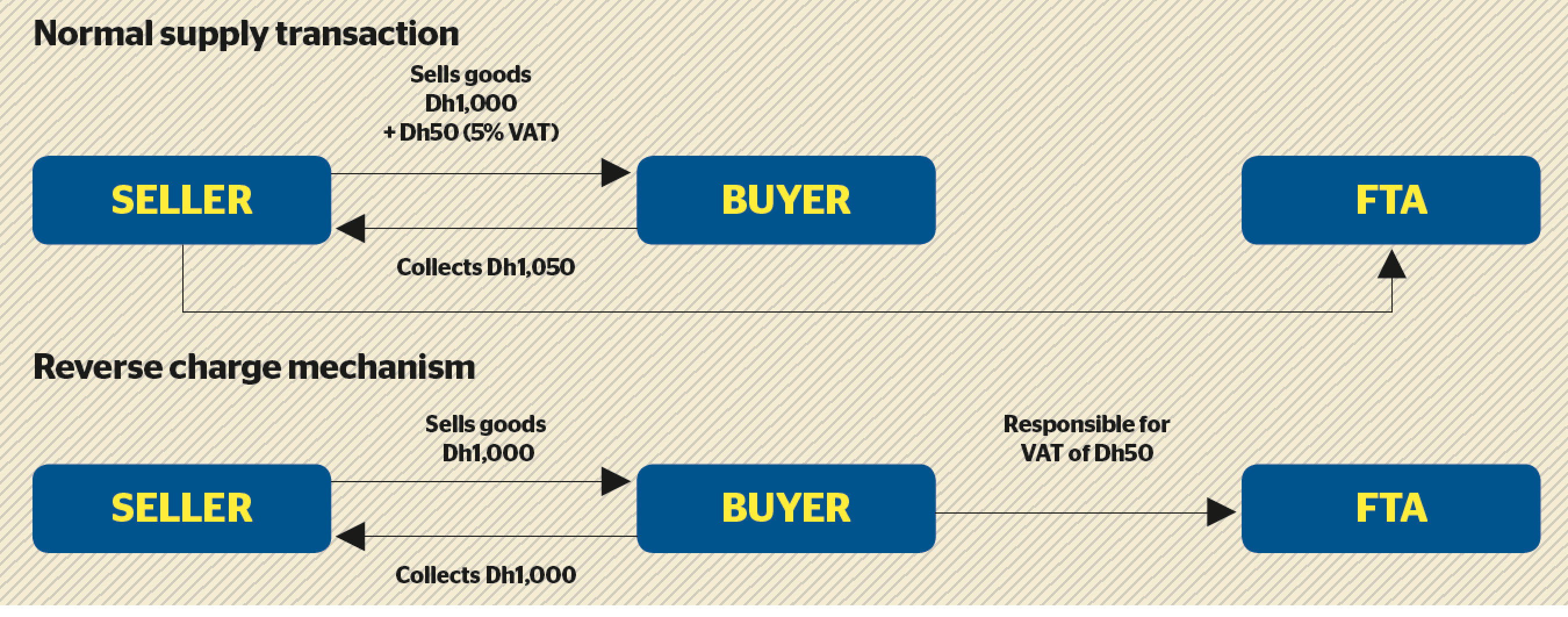 What is Rcm in VAT UAE: Unlocking Tax Compliance Secrets