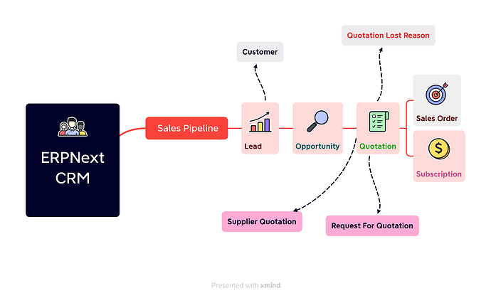 ERPNext CRM