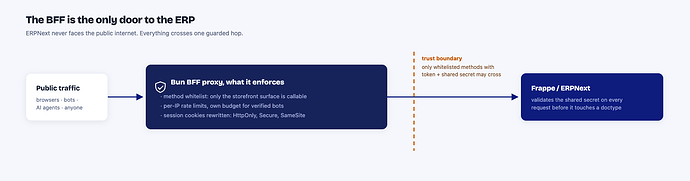 ERP and Frontend Communication