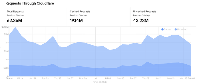 Cloudflare Web Traffic Analytics