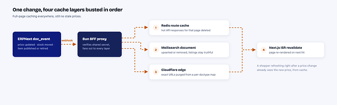 Cache Invalidation Flow