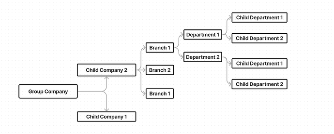 Organization Flow Chart