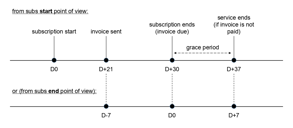 How to set up subscription? - Frappe Forum