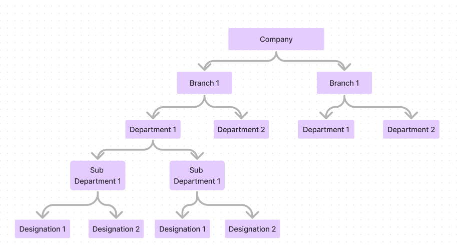 Custom page design for Org Structure - ERPNext - Frappe Forum